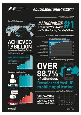 AbuDhabiGrandPrix2014
Social Media Impact
Social Engagement
On-site mobile engagement
Marketing Efﬁciency
Customer Satisfaction
2014 data is pending
New
GP
36%
48%
53%
73%
20132012201120102009
ATTENDED AT LEAST
1 EYGP EARLIER
CUSTOMERS
LOYAL
AWESOME
Marketing efﬁciency drive from
percentage of event revenue
60% to 6.5%
2009–2014
2009 2010 2011 2012 2013 2014
20%
60%
100%
60.3%
18.2%
10%
8.6% 7.7% 6.5%
Publication Record
841
1,198
1,576
2,145
3,430
7,659
201420132012201120102009
7-day publication progression since 2009
delivered by a record number of attended
media personnel number of
articles published
(440 vs. 372 Melbourne,
second best ever)
ACHIEVED
1.9BILLIONimpressions globally on Twitter
Downloaded YasHUB
mobile application
of attendees
88.7%
OVER
Note: Above 67% on any world event is considered "very high" 2014 data is pending
Source: Repucom, Twitter, Starcom, Edelman, Media Monitor, ADMM
CUSTOMER
SATISFACTION
88% 86%
92% 89% 87%
67%
20132012201120102009
Trended Worldwide
on Twitter During Sunday’s Race
#1
Relative Social Media Score (2013 GP host circuits,
100 = best presence in each medium; May 1st to Nov 30th, 2014)
88%Yas Marina Circuit
Silverstone
Circuit of The Americas
Australian Grand Prix
Bahrain International Circuit
Singapore GP
Circuit de Barcelona
Sepang Circuit
Spa-Francorchamps Circuit
Autodromo Nazionale Monza
Grand Prix du Canada
42%
25%
7%
3%
2%
2%
2%
2%
1%
0%
26%61%
39%3%
15%10%
7%
3%
2%
2%
2%
2%
1%
EYGP2014 Social Media Presence
Facebook Twitter
 