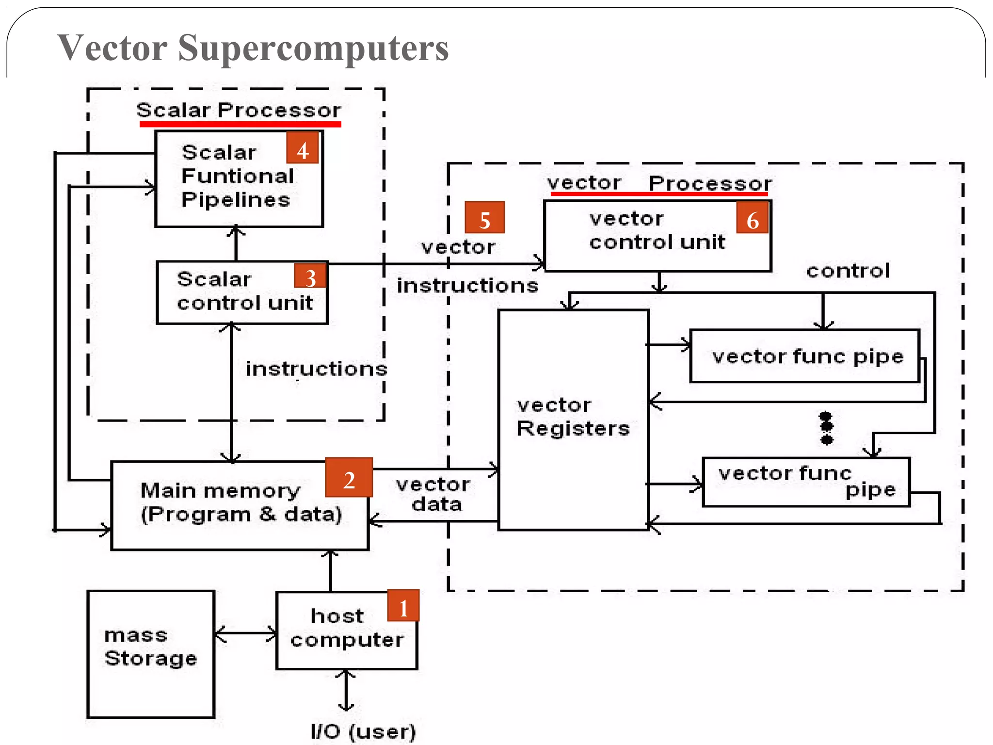 Vector Supercomputers
1
2
3
4
5 6
 