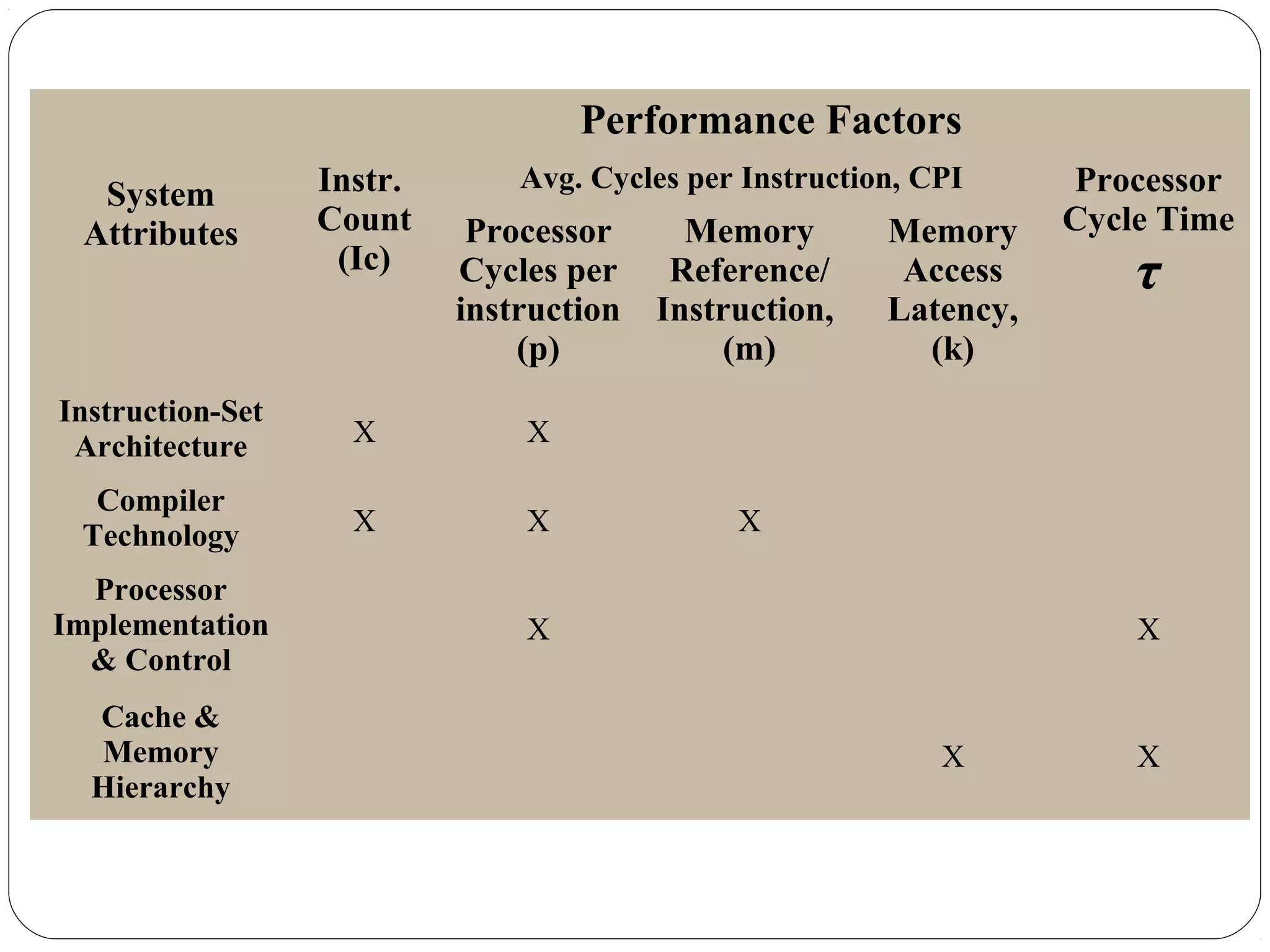 System
Attributes
Performance Factors
Instr.
Count
(Ic)
Avg. Cycles per Instruction, CPI Processor
Cycle Time
τ
Processor
Cycles per
instruction
(p)
Memory
Reference/
Instruction,
(m)
Memory
Access
Latency,
(k)
Instruction-Set
Architecture X X
Compiler
Technology X X X
Processor
Implementation
& Control
X X
Cache &
Memory
Hierarchy
X X
 