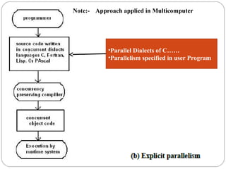 •Parallel Dialects of C……
•Parallelism specified in user Program
Note:- Approach applied in Multicomputer
 