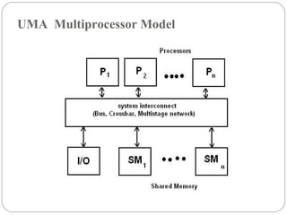 UMA Multiprocessor Model
 