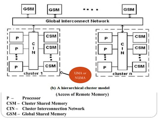 P – Processor
CSM – Cluster Shared Memory
CIN – Cluster Interconnection Network
GSM – Global Shared Memory
UMA or
NUMA
(Access of Remote Memory)
 