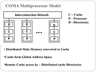 COMA Multiprocessor Model
• Distributed Main Memory converted to Cache
•Cache form Global Address Space
•Remote Cache access by – Distributed cache Directories
C – Cache
P – Processor
D - Directories
 