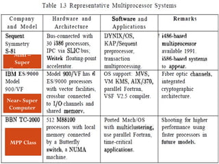 Mini –
Super
Computer
Near- Super
Computer
MPP Class
 