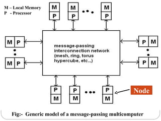 Fig:- Generic model of a message-passing multicomputer
M – Local Memory
P - Processor
Node
 