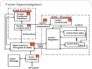 Vector Supercomputers
1
2
3
4
5 6
 