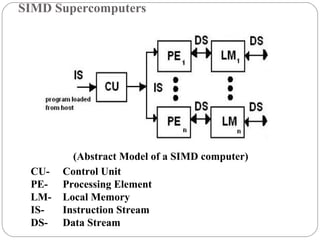 SIMD Supercomputers
CU- Control Unit
PE- Processing Element
LM- Local Memory
IS- Instruction Stream
DS- Data Stream
(Abstract Model of a SIMD computer)
 