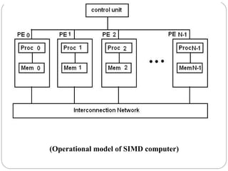 (Operational model of SIMD computer)
 