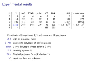 Experimental results
d 2L ∆-f STAB polar CS Birk 0/1 closed sets
3 5 4 4 4 2 4 8 19
4 19 12 11 12 4 11 192 277
5 106 41 33 42 13 33 ∼ 106
10963
6 1150 248 148 276 45 129 ∼ 1.8 · 1019
∼ 1.9 · 106
7 - - - - 238 661 - -
Combinatorially equivalent 0/1 polytopes and 2L polytopes
∆-f: with on simplicial facet
STAB: stable sets polytopes of perfect graphs
polar: 2-level polytopes whose polar is 2-level
CS: centrally symmetric
Birk: Birkhoﬀ polytope faces [Paﬀenholz13]
’-’: exact numbers are unknown.
 