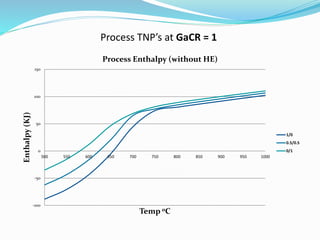 Process TNP’s at GaCR = 1
-100
-50
0
50
100
150
500 550 600 650 700 750 800 850 900 950 1000
Enthalpy(KJ)
Temp oC
Process Enthalpy (without HE)
1/0
0.5/0.5
0/1
 