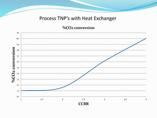 Process TNP’s with Heat Exchanger
70
71
72
73
74
75
76
77
78
79
80
81
1 1.5 2 2.5 3 3.5 4
%CO2conversion
CCBR
%CO2 conversion
 