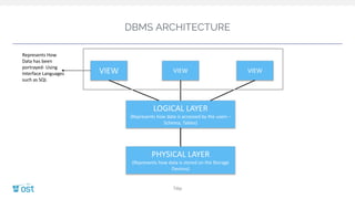 DBMS ARCHITECTURE
Title
PHYSICAL LAYER
(Represents how data is stored on the Storage
Devices)
LOGICAL LAYER
(Represents how data is accessed by the users –
Schema, Tables)
VIEW VIEW VIEW
Represents How
Data has been
portrayed- Using
Interface Languages
such as SQL
 