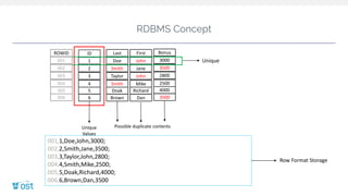 RDBMS Concept
Unique
Values
001,1,Doe,John,3000;
002,2,Smith,Jane,3500;
003,3,Taylor,John,2800;
004,4,Smith,Mike,2500;
005,5,Doak,Richard,4000;
006,6,Brown,Dan,3500
Row Format Storage
ID
1
2
6
5
4
3
Last
Doe
Smith
Brown
Doak
Smith
Taylor
First
John
Jane
Dan
Richard
Mike
John
Bonus
3000
3500
3500
4000
2500
2800
Possible duplicate contents
Unique
ROWID
001
002
006
004
003
005
 