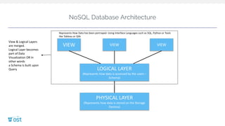 NoSQL Database Architecture
PHYSICAL LAYER
(Represents how data is stored on the Storage
Devices)
LOGICAL LAYER
(Represents how data is accessed by the users –
Schema)
VIEW VIEW VIEW
Represents How Data has been portrayed- Using Interface Languages such as SQL, Python or Tools
like Tableau or Qlik
View & Logical Layers
are merged.
Logical Layer becomes
part of Data
Visualization OR in
other words
a Schema is built upon
Query
 