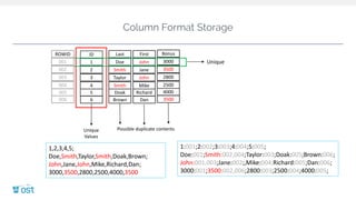 Column Format Storage
ID
1
2
6
5
4
3
Last
Doe
Smith
Brown
Doak
Smith
Taylor
First
John
Jane
Dan
Richard
Mike
John
Bonus
3000
3500
3500
4000
2500
2800
Unique
Values
Possible duplicate contents
Unique
1,2,3,4,5;
Doe,Smith,Taylor,Smith,Doak,Brown;
John,Jane,John,Mike,Richard,Dan;
3000,3500,2800,2500,4000,3500
1:001;2:002;3:003;4:004;5:005;
Doe:001;Smith:002,004;Taylor:003;Doak:005;Brown:006;
John:001,003;Jane:002;,Mike:004;Richard:005;Dan:006;
3000:001;3500:002,006;2800:003;2500:004;4000:005;
ROWID
001
002
006
004
003
005
 