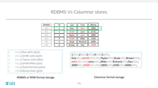 RDBMS Vs Columnar stores
Title
• 001,1,Doe,John,3000;
• 002,2,Smith,Jane,3500;
• 003,3,Taylor,John,2800;
• 004,4,Smith,Mike,2500;
• 005,5,Doak,Richard,4000;
• 006,6,Brown,Dan,3500
1:001;2:002;3:003;4:004;5:005;
Doe:001;Smith:002,004;Taylor:003;Doak:005;Brown:006;
John:001,003;Jane:002;,Mike:004;Richard:005;Dan:006;
3000:001;3500:002,006;2800:003;2500:004;4000:005;
RDBMS or ROW format storage Columnar format storage
ID
1
2
6
5
4
3
Last
Doe
Smith
Brown
Doak
Smith
Taylor
First
John
Jane
Dan
Richard
Mike
John
Bonus
3000
3500
3500
4000
2500
2800
ROWID
001
002
006
004
003
005
 
