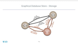 Graphical Database Store - Storage
Title
 