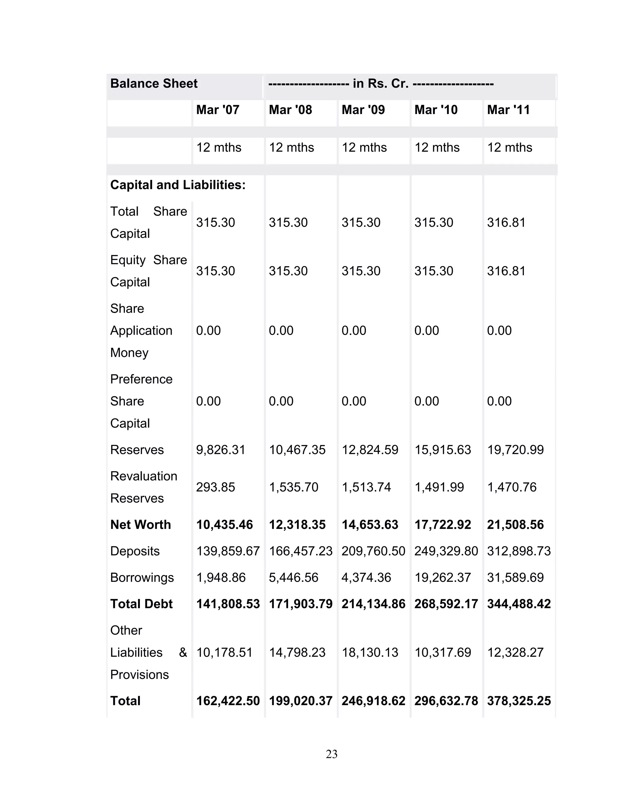 23
Balance Sheet ------------------- in Rs. Cr. -------------------
Mar '07 Mar '08 Mar '09 Mar '10 Mar '11
12 mths 12 mths 12 mths 12 mths 12 mths
Capital and Liabilities:
Total Share
Capital
315.30 315.30 315.30 315.30 316.81
Equity Share
Capital
315.30 315.30 315.30 315.30 316.81
Share
Application
Money
0.00 0.00 0.00 0.00 0.00
Preference
Share
Capital
0.00 0.00 0.00 0.00 0.00
Reserves 9,826.31 10,467.35 12,824.59 15,915.63 19,720.99
Revaluation
Reserves
293.85 1,535.70 1,513.74 1,491.99 1,470.76
Net Worth 10,435.46 12,318.35 14,653.63 17,722.92 21,508.56
Deposits 139,859.67 166,457.23 209,760.50 249,329.80 312,898.73
Borrowings 1,948.86 5,446.56 4,374.36 19,262.37 31,589.69
Total Debt 141,808.53 171,903.79 214,134.86 268,592.17 344,488.42
Other
Liabilities &
Provisions
10,178.51 14,798.23 18,130.13 10,317.69 12,328.27
Total 162,422.50 199,020.37 246,918.62 296,632.78 378,325.25
 