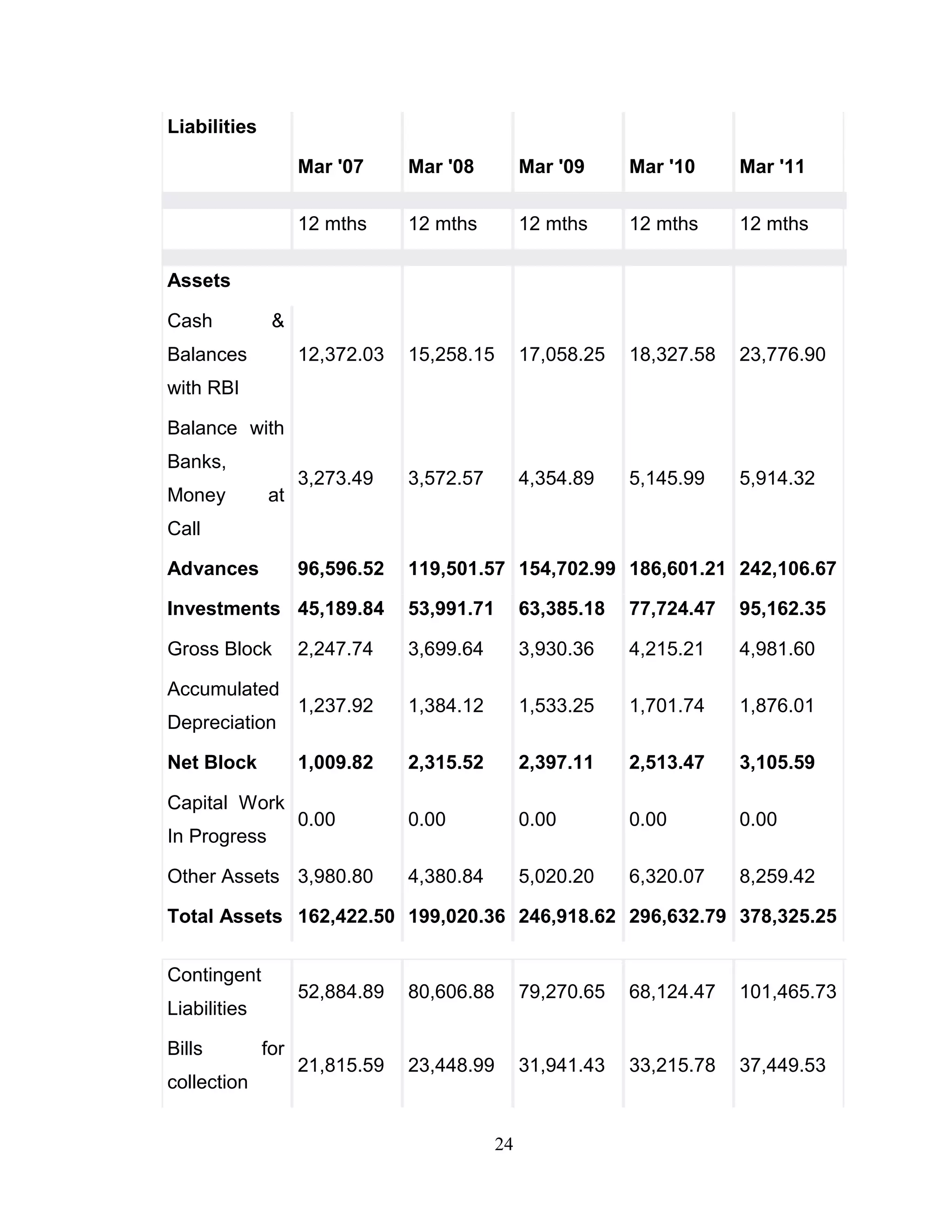 24
Liabilities
Mar '07 Mar '08 Mar '09 Mar '10 Mar '11
12 mths 12 mths 12 mths 12 mths 12 mths
Assets
Cash &
Balances
with RBI
12,372.03 15,258.15 17,058.25 18,327.58 23,776.90
Balance with
Banks,
Money at
Call
3,273.49 3,572.57 4,354.89 5,145.99 5,914.32
Advances 96,596.52 119,501.57 154,702.99 186,601.21 242,106.67
Investments 45,189.84 53,991.71 63,385.18 77,724.47 95,162.35
Gross Block 2,247.74 3,699.64 3,930.36 4,215.21 4,981.60
Accumulated
Depreciation
1,237.92 1,384.12 1,533.25 1,701.74 1,876.01
Net Block 1,009.82 2,315.52 2,397.11 2,513.47 3,105.59
Capital Work
In Progress
0.00 0.00 0.00 0.00 0.00
Other Assets 3,980.80 4,380.84 5,020.20 6,320.07 8,259.42
Total Assets 162,422.50 199,020.36 246,918.62 296,632.79 378,325.25
Contingent
Liabilities
52,884.89 80,606.88 79,270.65 68,124.47 101,465.73
Bills for
collection
21,815.59 23,448.99 31,941.43 33,215.78 37,449.53
 