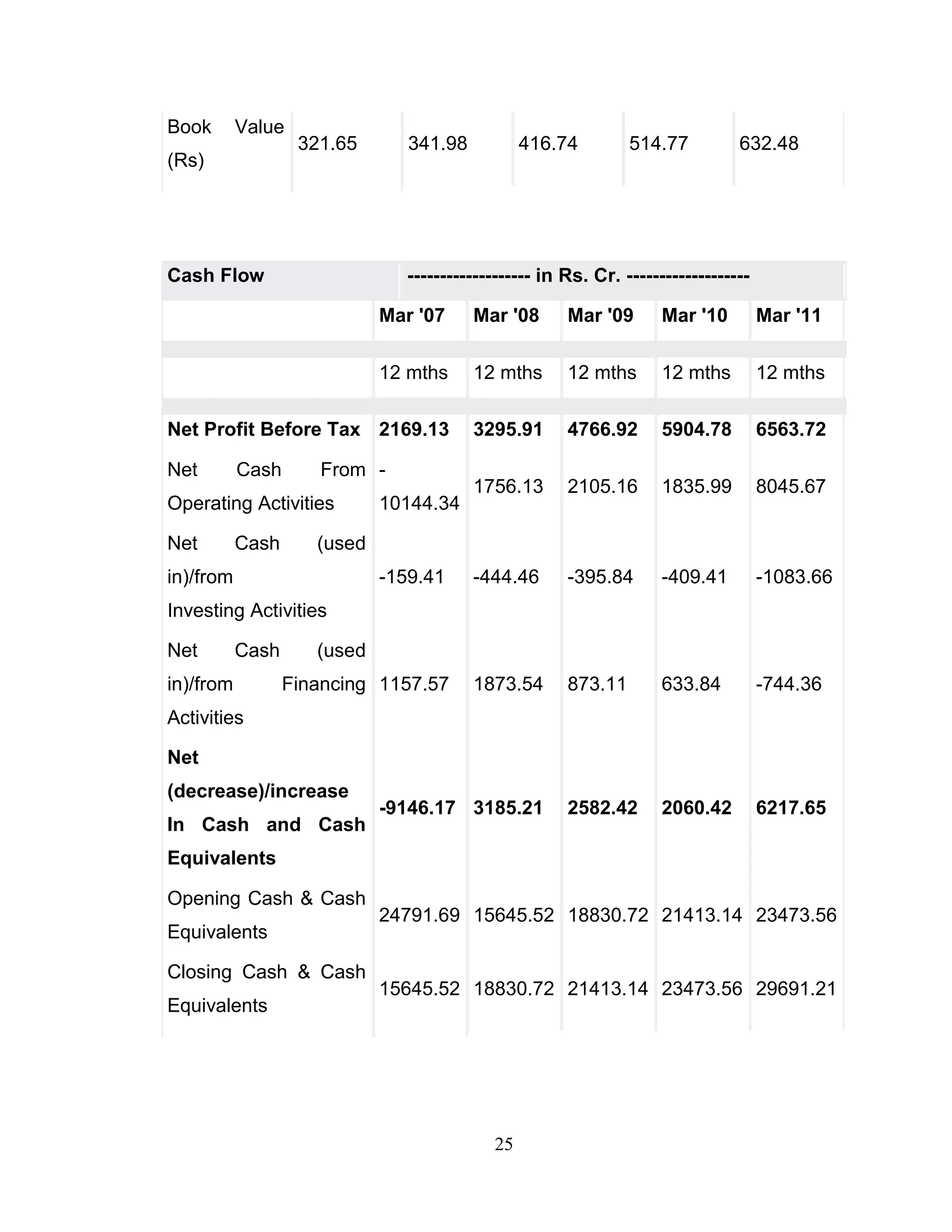 25
Book Value
(Rs)
321.65 341.98 416.74 514.77 632.48
Cash Flow ------------------- in Rs. Cr. -------------------
Mar '07 Mar '08 Mar '09 Mar '10 Mar '11
12 mths 12 mths 12 mths 12 mths 12 mths
Net Profit Before Tax 2169.13 3295.91 4766.92 5904.78 6563.72
Net Cash From
Operating Activities
-
10144.34
1756.13 2105.16 1835.99 8045.67
Net Cash (used
in)/from
Investing Activities
-159.41 -444.46 -395.84 -409.41 -1083.66
Net Cash (used
in)/from Financing
Activities
1157.57 1873.54 873.11 633.84 -744.36
Net
(decrease)/increase
In Cash and Cash
Equivalents
-9146.17 3185.21 2582.42 2060.42 6217.65
Opening Cash & Cash
Equivalents
24791.69 15645.52 18830.72 21413.14 23473.56
Closing Cash & Cash
Equivalents
15645.52 18830.72 21413.14 23473.56 29691.21
 