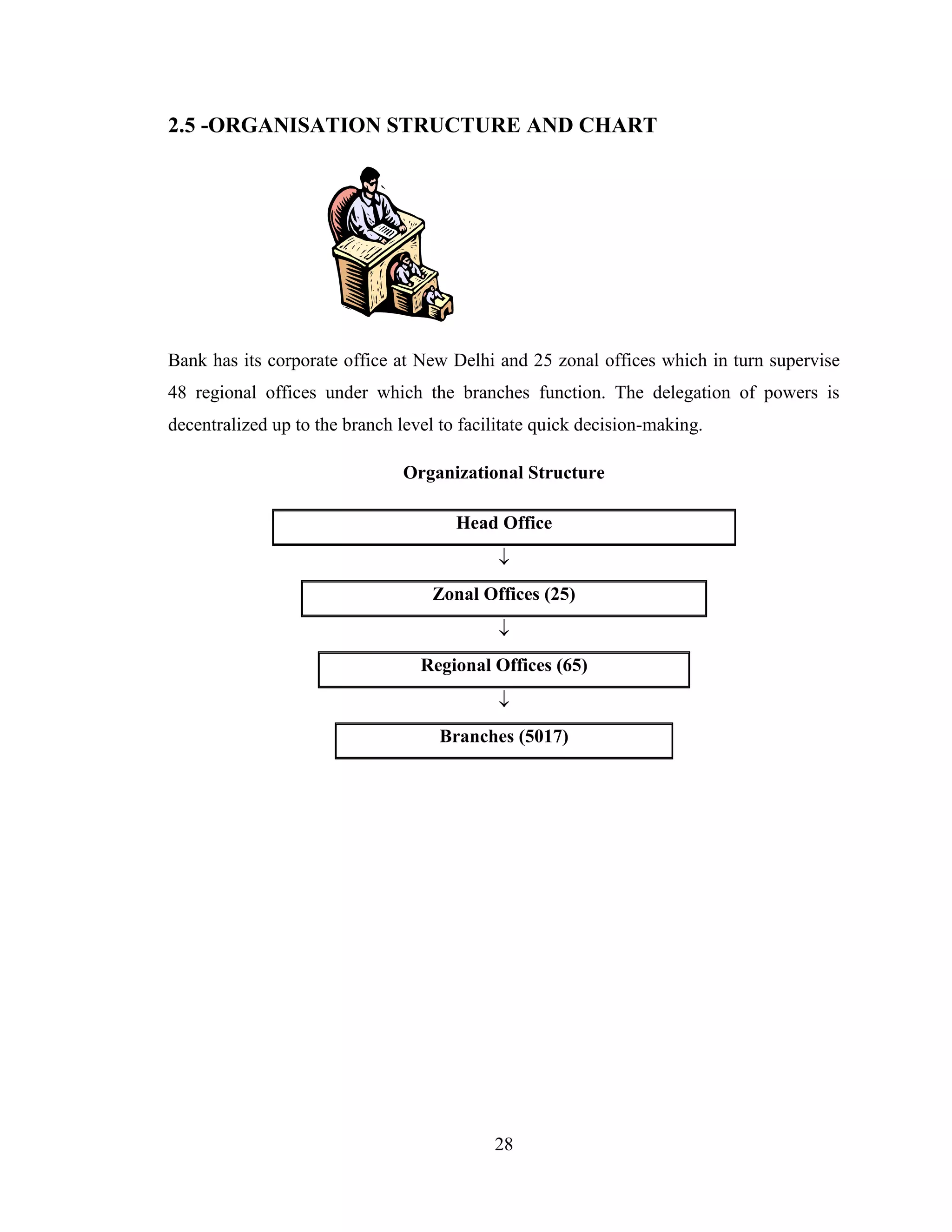 28
2.5 -ORGANISATION STRUCTURE AND CHART
Bank has its corporate office at New Delhi and 25 zonal offices which in turn supervise
48 regional offices under which the branches function. The delegation of powers is
decentralized up to the branch level to facilitate quick decision-making.
Organizational Structure
Head Office

Zonal Offices (25)

Regional Offices (65)

Branches (5017)
 