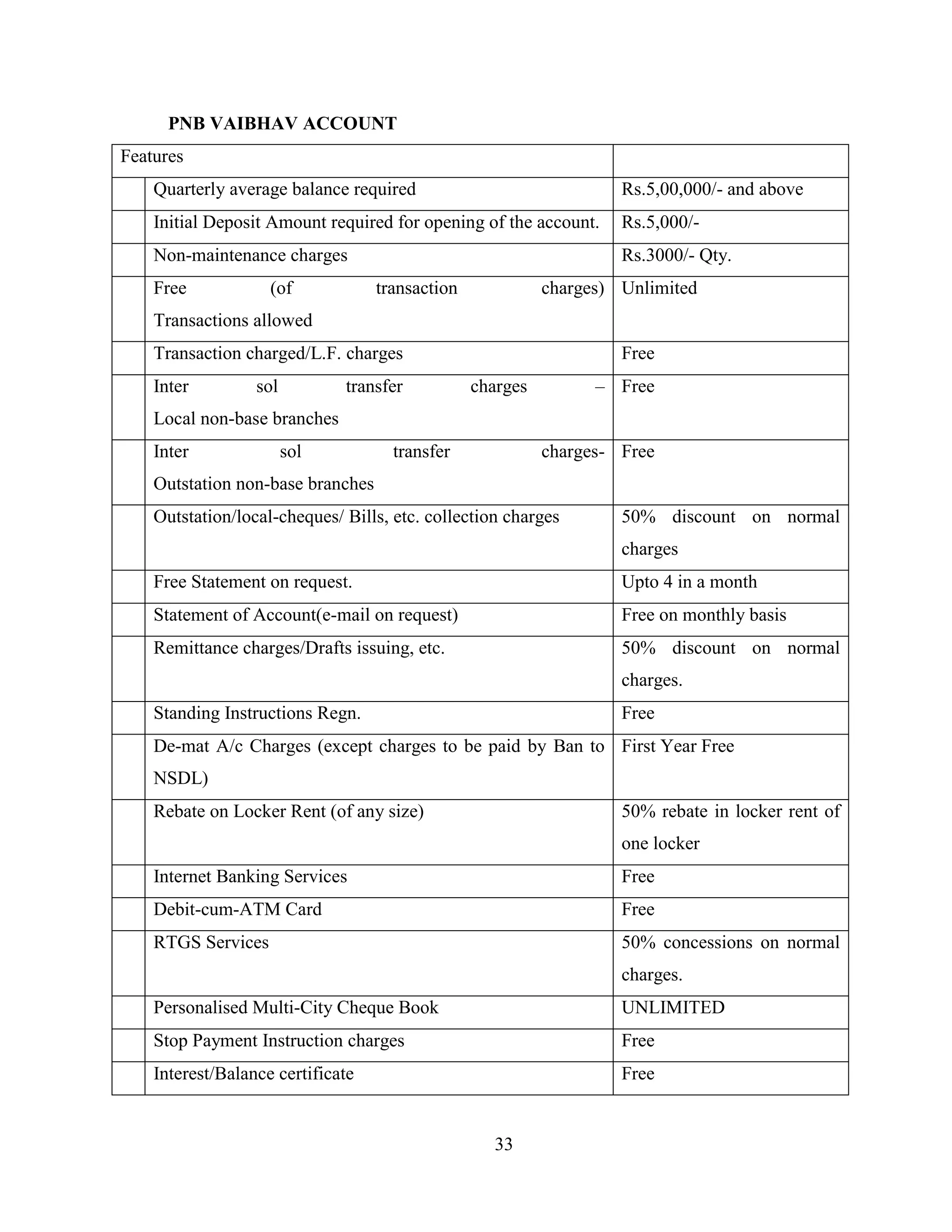 33
PNB VAIBHAV ACCOUNT
Features
Quarterly average balance required Rs.5,00,000/- and above
Initial Deposit Amount required for opening of the account. Rs.5,000/-
Non-maintenance charges Rs.3000/- Qty.
Free (of transaction charges)
Transactions allowed
Unlimited
Transaction charged/L.F. charges Free
Inter sol transfer charges –
Local non-base branches
Free
Inter sol transfer charges-
Outstation non-base branches
Free
Outstation/local-cheques/ Bills, etc. collection charges 50% discount on normal
charges
Free Statement on request. Upto 4 in a month
Statement of Account(e-mail on request) Free on monthly basis
Remittance charges/Drafts issuing, etc. 50% discount on normal
charges.
Standing Instructions Regn. Free
De-mat A/c Charges (except charges to be paid by Ban to
NSDL)
First Year Free
Rebate on Locker Rent (of any size) 50% rebate in locker rent of
one locker
Internet Banking Services Free
Debit-cum-ATM Card Free
RTGS Services 50% concessions on normal
charges.
Personalised Multi-City Cheque Book UNLIMITED
Stop Payment Instruction charges Free
Interest/Balance certificate Free
 