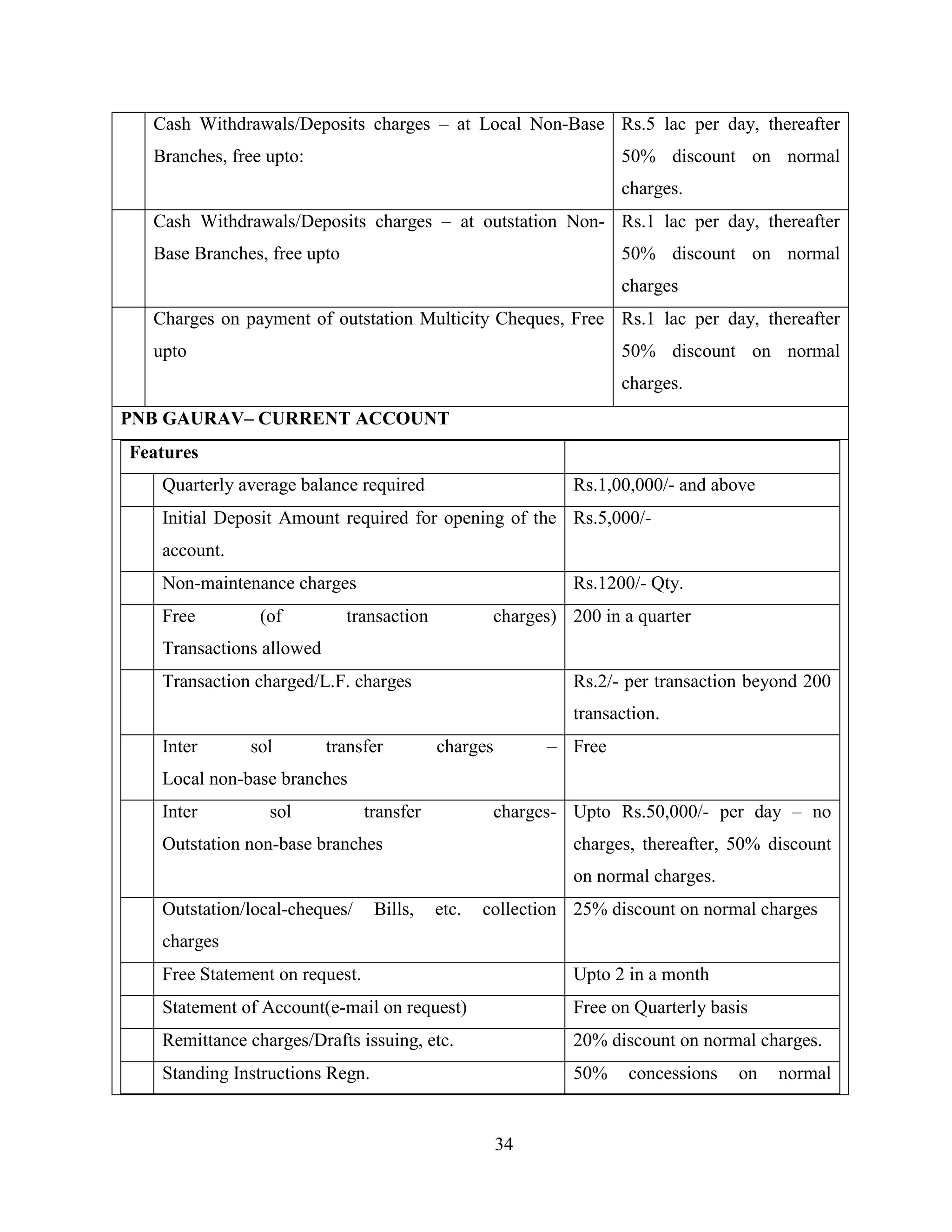 34
Cash Withdrawals/Deposits charges – at Local Non-Base
Branches, free upto:
Rs.5 lac per day, thereafter
50% discount on normal
charges.
Cash Withdrawals/Deposits charges – at outstation Non-
Base Branches, free upto
Rs.1 lac per day, thereafter
50% discount on normal
charges
Charges on payment of outstation Multicity Cheques, Free
upto
Rs.1 lac per day, thereafter
50% discount on normal
charges.
PNB GAURAV– CURRENT ACCOUNT
Features
Quarterly average balance required Rs.1,00,000/- and above
Initial Deposit Amount required for opening of the
account.
Rs.5,000/-
Non-maintenance charges Rs.1200/- Qty.
Free (of transaction charges)
Transactions allowed
200 in a quarter
Transaction charged/L.F. charges Rs.2/- per transaction beyond 200
transaction.
Inter sol transfer charges –
Local non-base branches
Free
Inter sol transfer charges-
Outstation non-base branches
Upto Rs.50,000/- per day – no
charges, thereafter, 50% discount
on normal charges.
Outstation/local-cheques/ Bills, etc. collection
charges
25% discount on normal charges
Free Statement on request. Upto 2 in a month
Statement of Account(e-mail on request) Free on Quarterly basis
Remittance charges/Drafts issuing, etc. 20% discount on normal charges.
Standing Instructions Regn. 50% concessions on normal
 