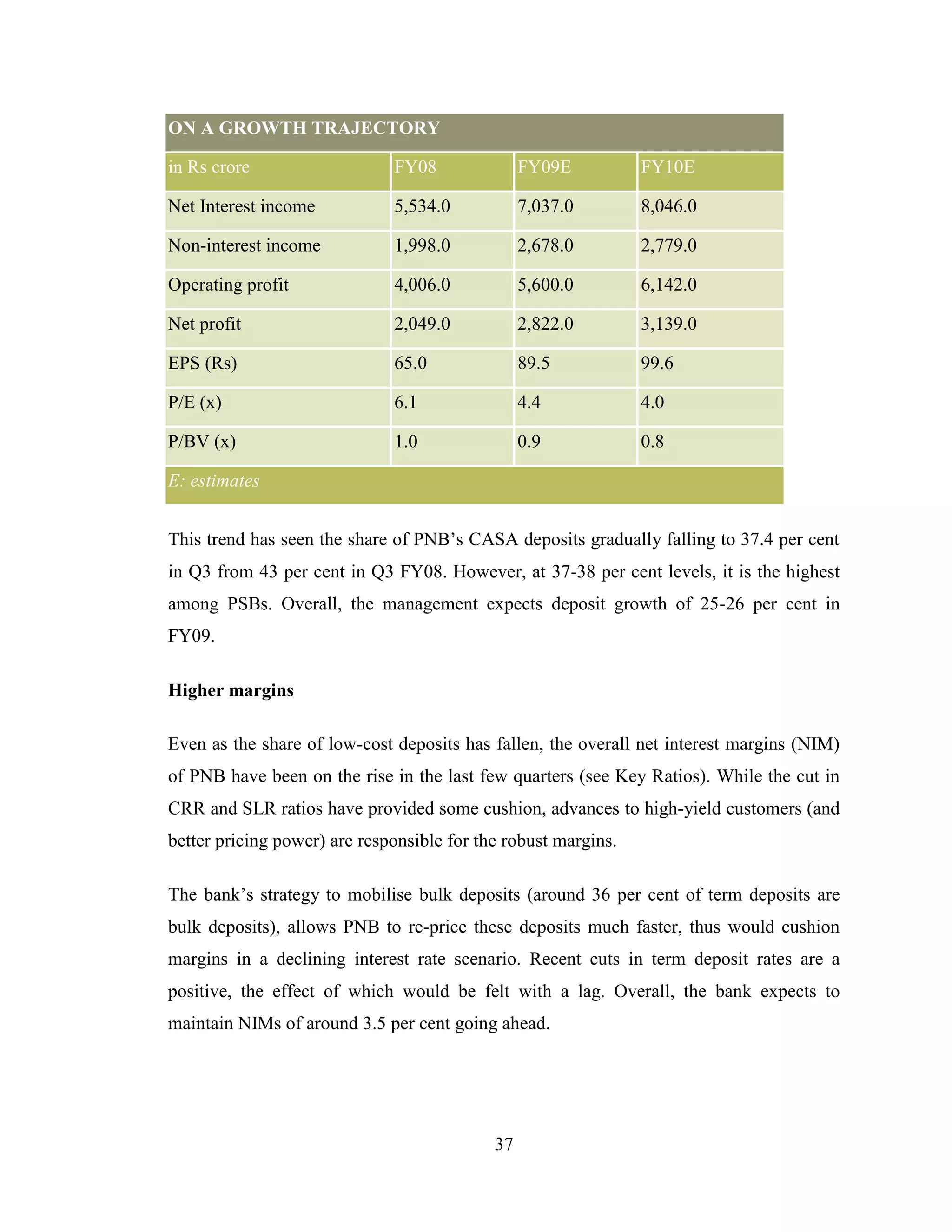 37
ON A GROWTH TRAJECTORY
in Rs crore FY08 FY09E FY10E
Net Interest income 5,534.0 7,037.0 8,046.0
Non-interest income 1,998.0 2,678.0 2,779.0
Operating profit 4,006.0 5,600.0 6,142.0
Net profit 2,049.0 2,822.0 3,139.0
EPS (Rs) 65.0 89.5 99.6
P/E (x) 6.1 4.4 4.0
P/BV (x) 1.0 0.9 0.8
E: estimates
This trend has seen the share of PNB‟s CASA deposits gradually falling to 37.4 per cent
in Q3 from 43 per cent in Q3 FY08. However, at 37-38 per cent levels, it is the highest
among PSBs. Overall, the management expects deposit growth of 25-26 per cent in
FY09.
Higher margins
Even as the share of low-cost deposits has fallen, the overall net interest margins (NIM)
of PNB have been on the rise in the last few quarters (see Key Ratios). While the cut in
CRR and SLR ratios have provided some cushion, advances to high-yield customers (and
better pricing power) are responsible for the robust margins.
The bank‟s strategy to mobilise bulk deposits (around 36 per cent of term deposits are
bulk deposits), allows PNB to re-price these deposits much faster, thus would cushion
margins in a declining interest rate scenario. Recent cuts in term deposit rates are a
positive, the effect of which would be felt with a lag. Overall, the bank expects to
maintain NIMs of around 3.5 per cent going ahead.
 