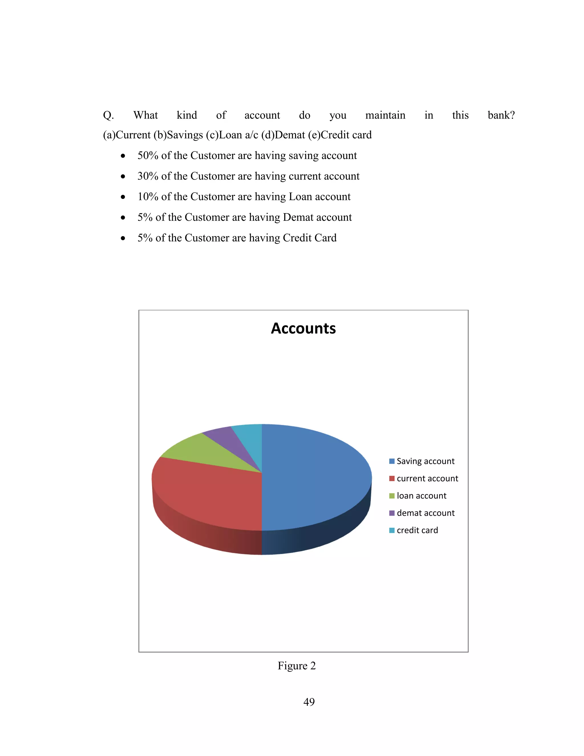 49
Q. What kind of account do you maintain in this bank?
(a)Current (b)Savings (c)Loan a/c (d)Demat (e)Credit card
 50% of the Customer are having saving account
 30% of the Customer are having current account
 10% of the Customer are having Loan account
 5% of the Customer are having Demat account
 5% of the Customer are having Credit Card
Figure 2
Accounts
Saving account
current account
loan account
demat account
credit card
 