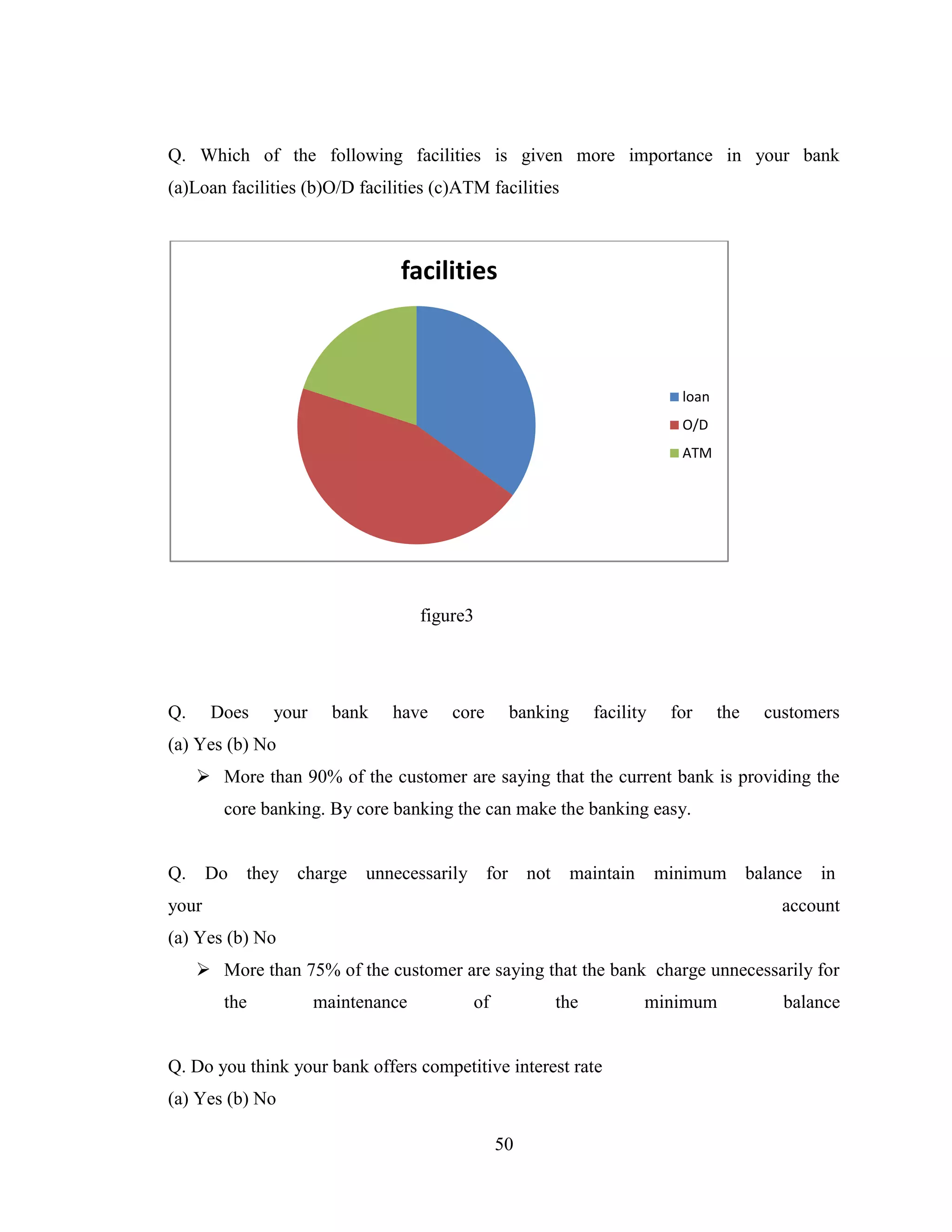 50
Q. Which of the following facilities is given more importance in your bank
(a)Loan facilities (b)O/D facilities (c)ATM facilities
figure3
Q. Does your bank have core banking facility for the customers
(a) Yes (b) No
 More than 90% of the customer are saying that the current bank is providing the
core banking. By core banking the can make the banking easy.
Q. Do they charge unnecessarily for not maintain minimum balance in
your account
(a) Yes (b) No
 More than 75% of the customer are saying that the bank charge unnecessarily for
the maintenance of the minimum balance
Q. Do you think your bank offers competitive interest rate
(a) Yes (b) No
facilities
loan
O/D
ATM
 
