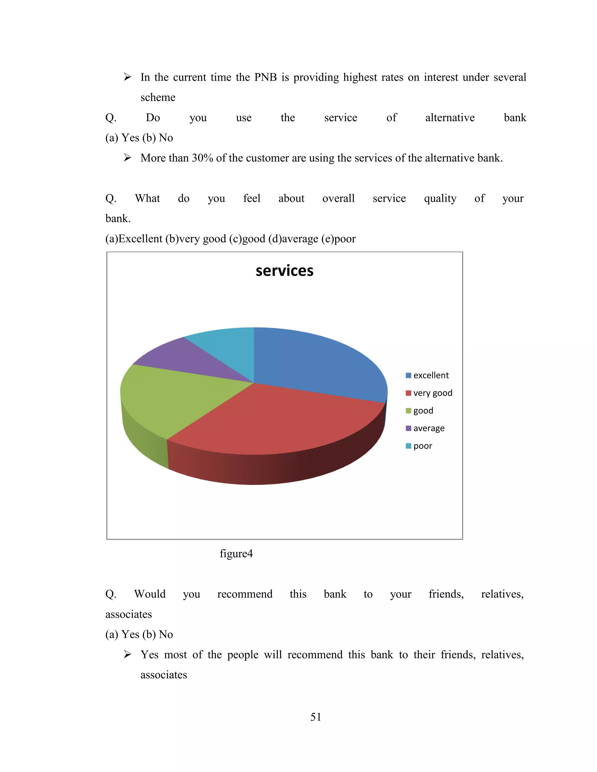 51
 In the current time the PNB is providing highest rates on interest under several
scheme
Q. Do you use the service of alternative bank
(a) Yes (b) No
 More than 30% of the customer are using the services of the alternative bank.
Q. What do you feel about overall service quality of your
bank.
(a)Excellent (b)very good (c)good (d)average (e)poor
figure4
Q. Would you recommend this bank to your friends, relatives,
associates
(a) Yes (b) No
 Yes most of the people will recommend this bank to their friends, relatives,
associates
services
excellent
very good
good
average
poor
 