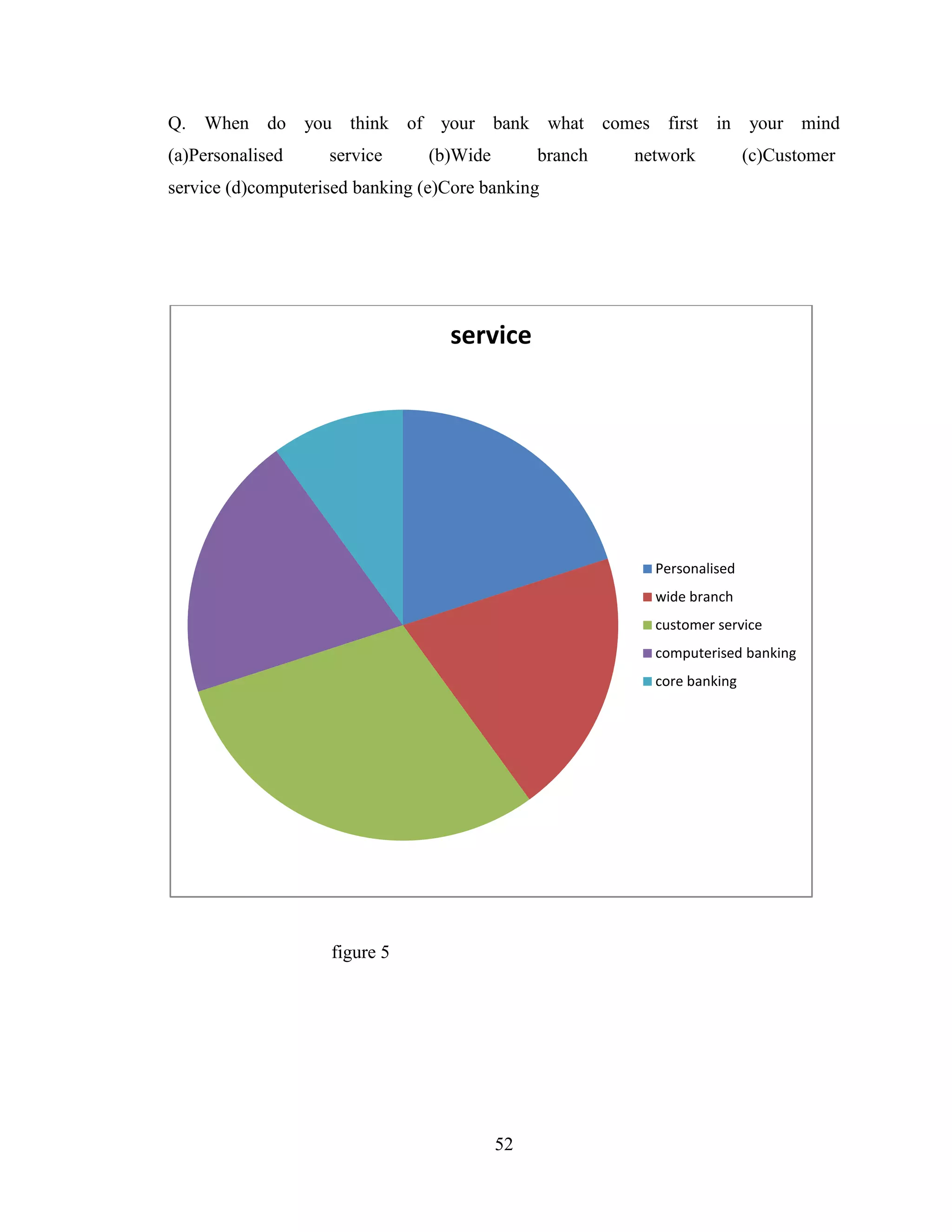 52
Q. When do you think of your bank what comes first in your mind
(a)Personalised service (b)Wide branch network (c)Customer
service (d)computerised banking (e)Core banking
figure 5
service
Personalised
wide branch
customer service
computerised banking
core banking
 
