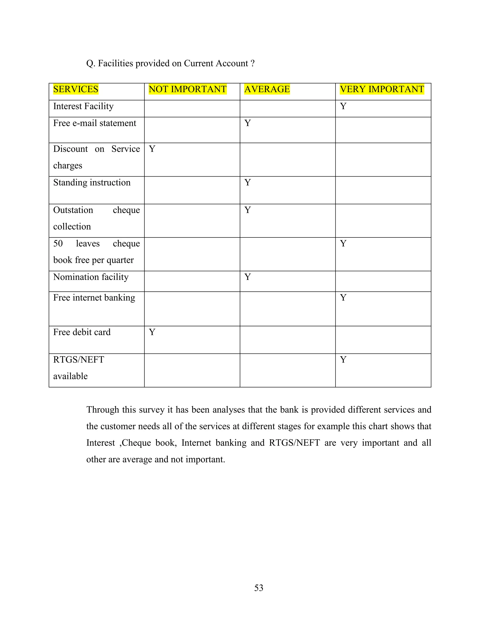 53
Q. Facilities provided on Current Account ?
Through this survey it has been analyses that the bank is provided different services and
the customer needs all of the services at different stages for example this chart shows that
Interest ,Cheque book, Internet banking and RTGS/NEFT are very important and all
other are average and not important.
SERVICES NOT IMPORTANT AVERAGE VERY IMPORTANT
Interest Facility Y
Free e-mail statement Y
Discount on Service
charges
Y
Standing instruction Y
Outstation cheque
collection
Y
50 leaves cheque
book free per quarter
Y
Nomination facility Y
Free internet banking Y
Free debit card Y
RTGS/NEFT
available
Y
 