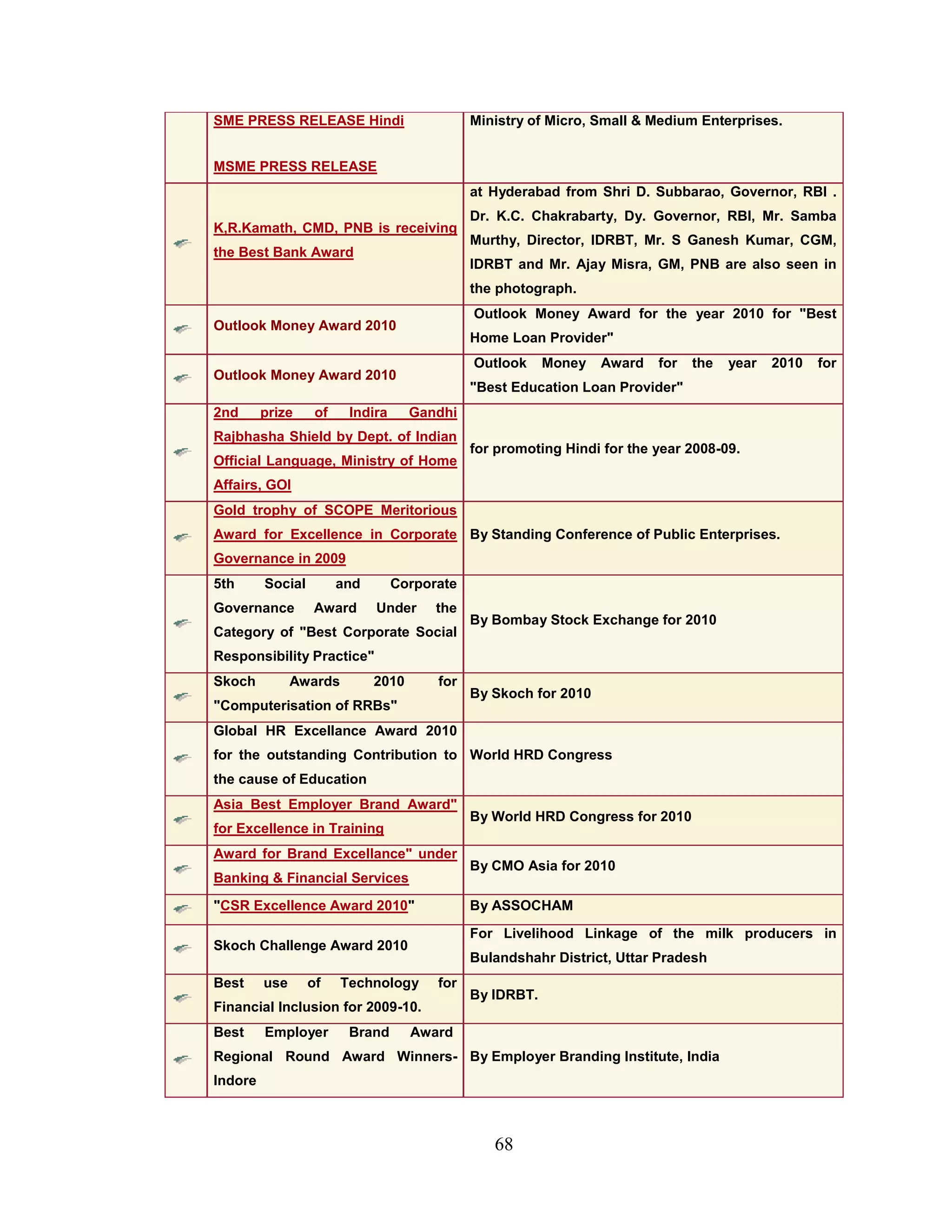 68
SME PRESS RELEASE Hindi
MSME PRESS RELEASE
Ministry of Micro, Small & Medium Enterprises.
K,R.Kamath, CMD, PNB is receiving
the Best Bank Award
at Hyderabad from Shri D. Subbarao, Governor, RBI .
Dr. K.C. Chakrabarty, Dy. Governor, RBI, Mr. Samba
Murthy, Director, IDRBT, Mr. S Ganesh Kumar, CGM,
IDRBT and Mr. Ajay Misra, GM, PNB are also seen in
the photograph.
Outlook Money Award 2010
Outlook Money Award for the year 2010 for "Best
Home Loan Provider"
Outlook Money Award 2010
Outlook Money Award for the year 2010 for
"Best Education Loan Provider"
2nd prize of Indira Gandhi
Rajbhasha Shield by Dept. of Indian
Official Language, Ministry of Home
Affairs, GOI
for promoting Hindi for the year 2008-09.
Gold trophy of SCOPE Meritorious
Award for Excellence in Corporate
Governance in 2009
By Standing Conference of Public Enterprises.
5th Social and Corporate
Governance Award Under the
Category of "Best Corporate Social
Responsibility Practice"
By Bombay Stock Exchange for 2010
Skoch Awards 2010 for
"Computerisation of RRBs"
By Skoch for 2010
Global HR Excellance Award 2010
for the outstanding Contribution to
the cause of Education
World HRD Congress
Asia Best Employer Brand Award"
for Excellence in Training
By World HRD Congress for 2010
Award for Brand Excellance" under
Banking & Financial Services
By CMO Asia for 2010
"CSR Excellence Award 2010" By ASSOCHAM
Skoch Challenge Award 2010
For Livelihood Linkage of the milk producers in
Bulandshahr District, Uttar Pradesh
Best use of Technology for
Financial Inclusion for 2009-10.
By IDRBT.
Best Employer Brand Award
Regional Round Award Winners-
Indore
By Employer Branding Institute, India
 