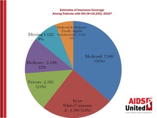 Estimates of Insurance Coverage
Among Patients with HIV (N=19,235), 2010*
 
