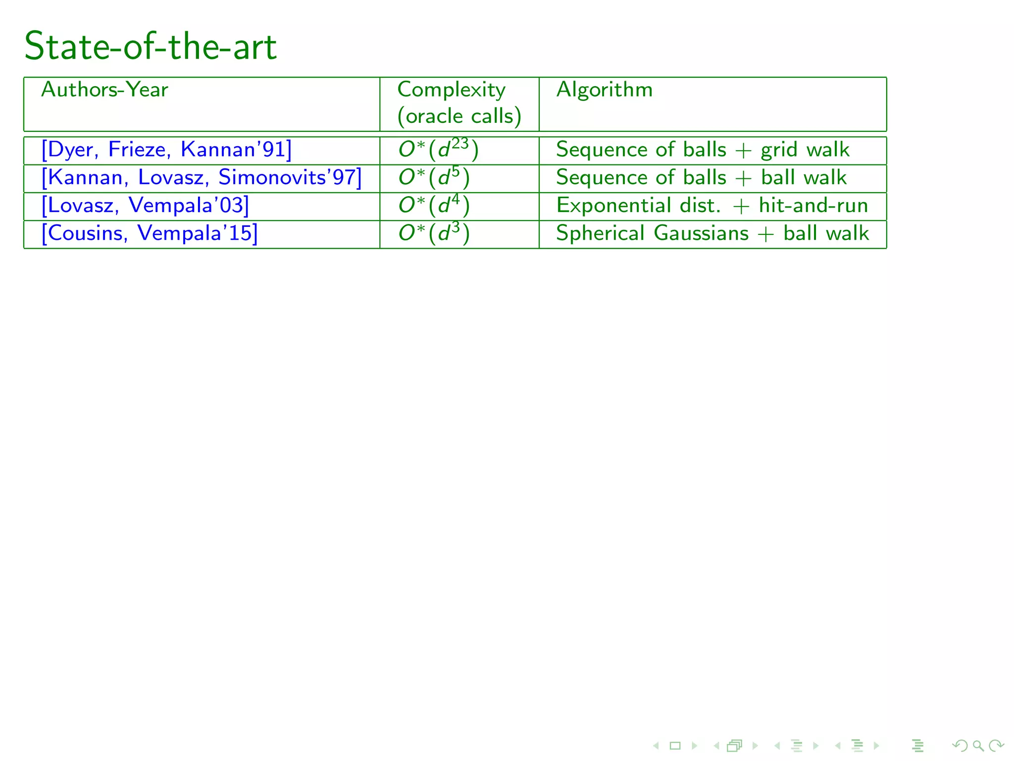 State-of-the-art
Authors-Year Complexity Algorithm
(oracle calls)
[Dyer, Frieze, Kannan’91] O∗(d23) Sequence of balls + grid walk
[Kannan, Lovasz, Simonovits’97] O∗(d5) Sequence of balls + ball walk
[Lovasz, Vempala’03] O∗(d4) Exponential dist. + hit-and-run
[Cousins, Vempala’15] O∗(d3) Spherical Gaussians + ball walk
 