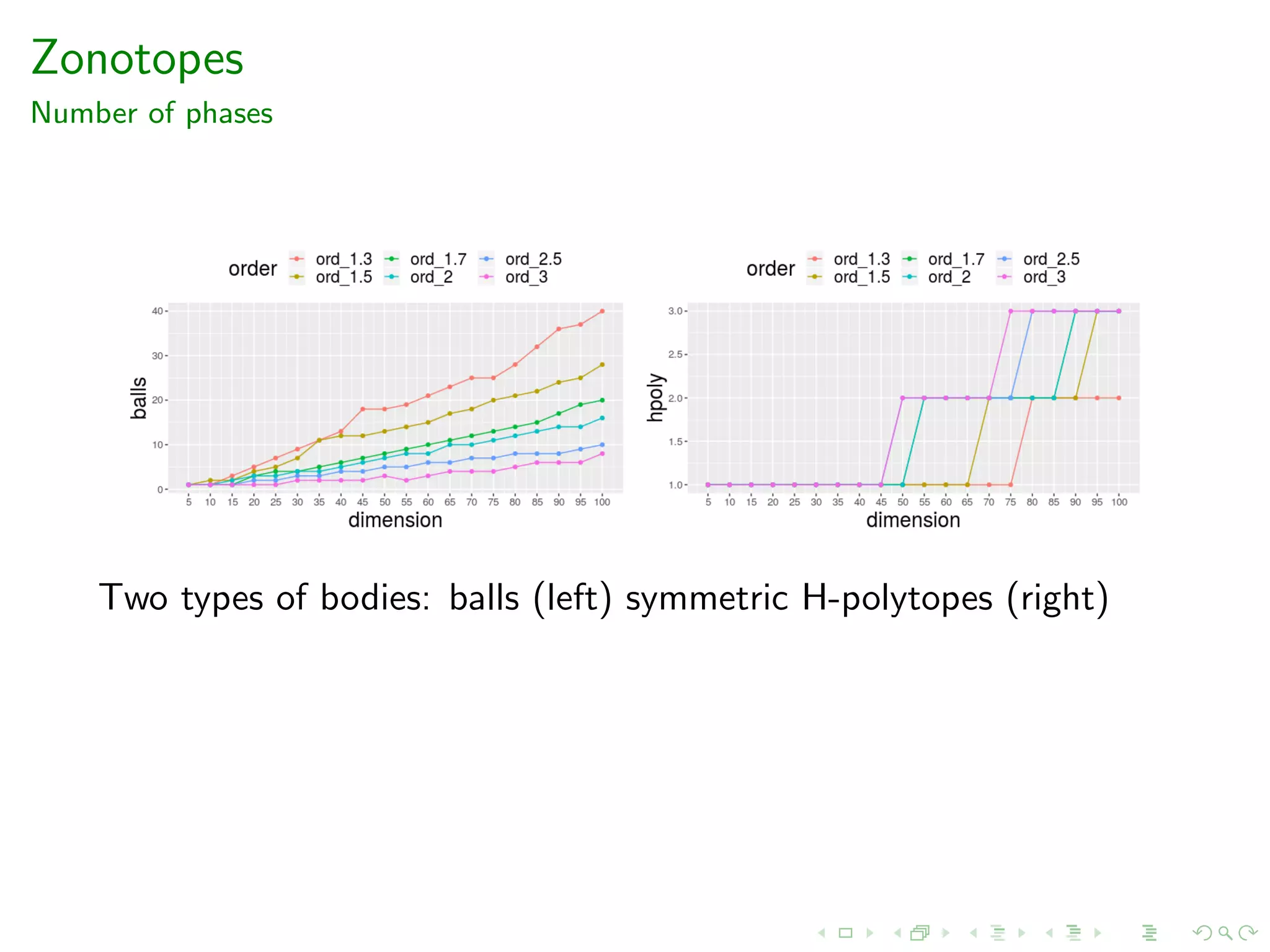 Zonotopes
Number of phases
Two types of bodies: balls (left) symmetric H-polytopes (right)
 