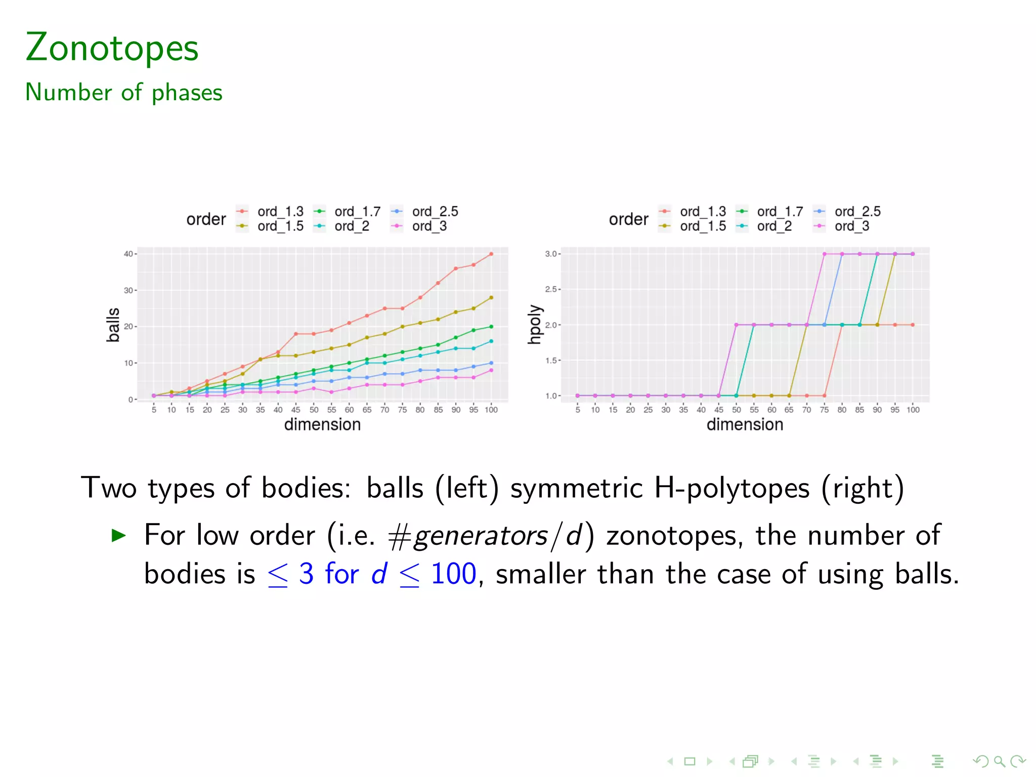 Zonotopes
Number of phases
Two types of bodies: balls (left) symmetric H-polytopes (right)
For low order (i.e. #generators/d) zonotopes, the number of
bodies is ≤ 3 for d ≤ 100, smaller than the case of using balls.
 