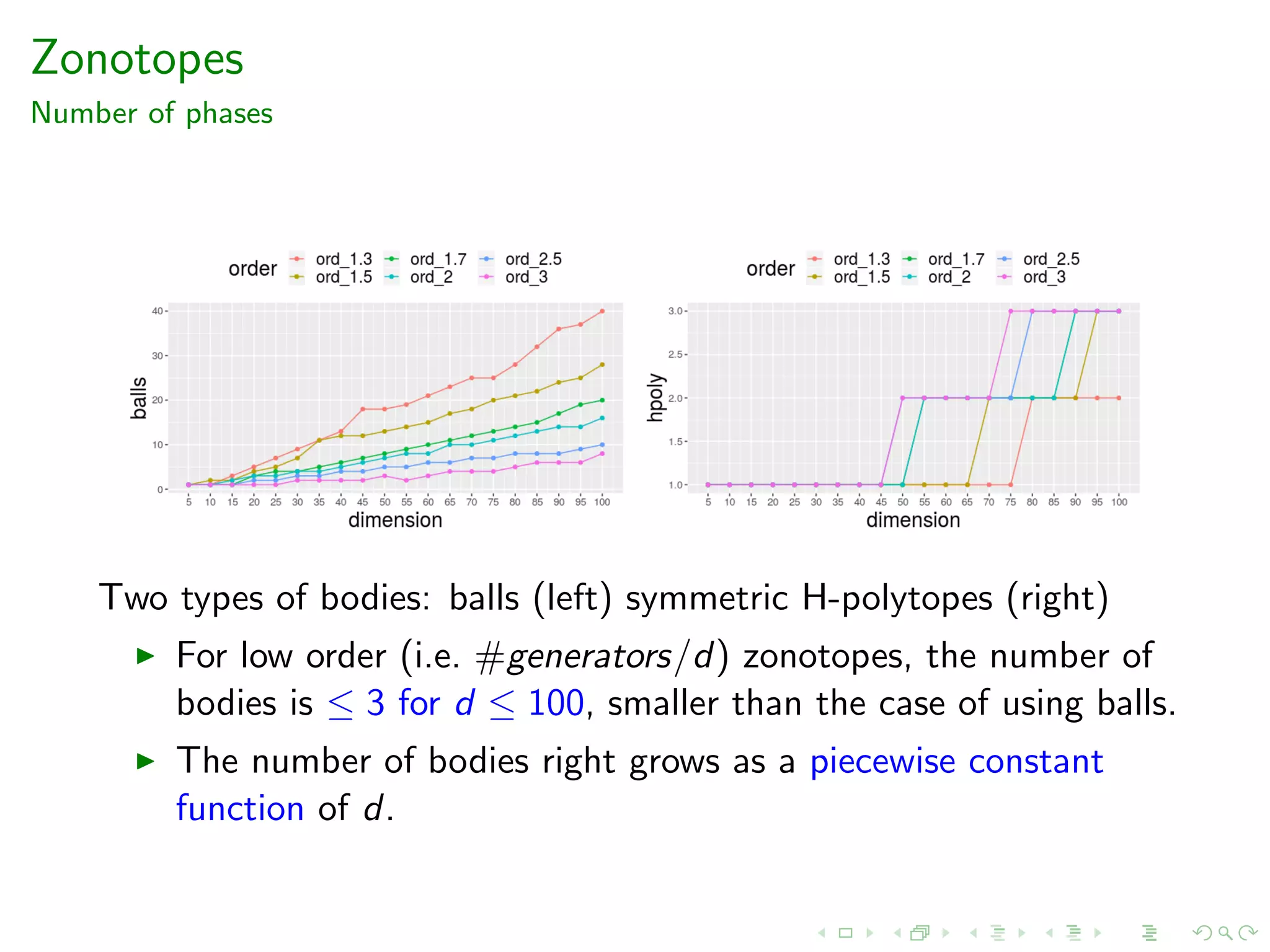 Zonotopes
Number of phases
Two types of bodies: balls (left) symmetric H-polytopes (right)
For low order (i.e. #generators/d) zonotopes, the number of
bodies is ≤ 3 for d ≤ 100, smaller than the case of using balls.
The number of bodies right grows as a piecewise constant
function of d.
 