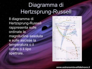 Diagramma di
Hertzsprung-Russell
Il diagramma di
Hertzsprung-Russell
rappresenta sulle
ordinate la
magnitudine assoluta
e sulle ascisse la
temperatura o il
colore o il tipo
spettrale.
www.astronomiavallidelnoce.it
 