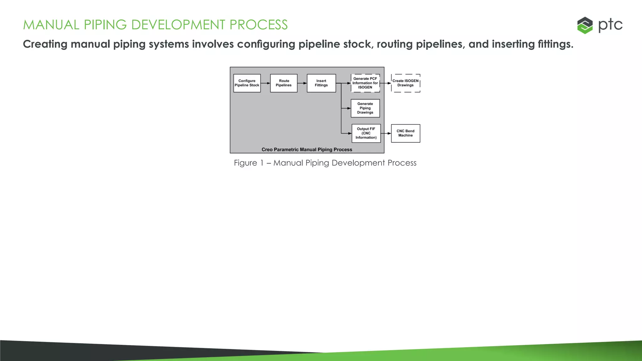 MANUAL PIPING DEVELOPMENT PROCESS
Creating manual piping systems involves configuring pipeline stock, routing pipelines, and inserting fittings.
Figure 1 – Manual Piping Development Process
 