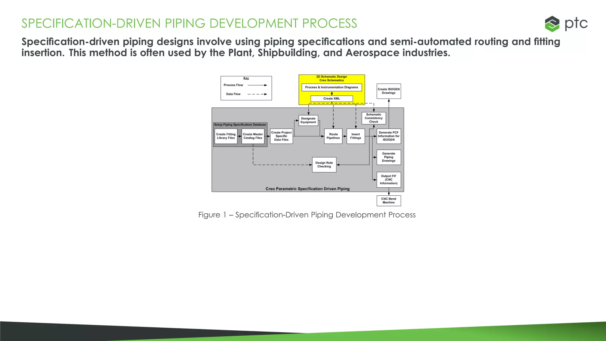 SPECIFICATION-DRIVEN PIPING DEVELOPMENT PROCESS
Specification-driven piping designs involve using piping specifications and semi-automated routing and fitting
insertion. This method is often used by the Plant, Shipbuilding, and Aerospace industries.
Figure 1 – Specification-Driven Piping Development Process
 