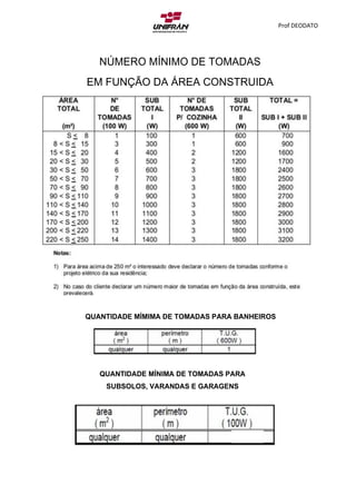 Prof DEODATO
NÚMERO MÍNIMO DE TOMADAS
EM FUNÇÃO DA ÁREA CONSTRUIDA
QUANTIDADE MÍMIMA DE TOMADAS PARA BANHEIROS
QUANTIDADE MÍNIMA DE TOMADAS PARA
SUBSOLOS, VARANDAS E GARAGENS
 