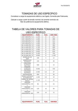 Prof DEODATO
TOMADAS DE USO ESPECÍFICO
Considerar a carga do equipamento elétrico a ser ligado, fornecida pelo Fabricante;
Calcular a carga a partir da tensão nominal, da corrente nominal e do
fator de potência do equipamento elétrico.
TABELA DE VALORES PARA TOMADAS DE
USO ESPECÍFICO
EQUIPAMENTO P(W) T(H) KWh MES
AR 7.000 BTU`S 1.130 8 271
AR 7.500 BTU`S 1.200 8 288
AR 8.000 BTU`S 1.300 8 312
AR 9.000 BTU`S 1.400 8 336
AR 10.000 BTU`S 1.500 8 360
AR 12.000 BTU`S 1.700 8 408
AR 14.000 BTU`S 1.900 8 456
AR 18.000 BTU`S 2.650 8 636
AR 21.000 BTU`S 3.100 8 744
AR 30.000 BTU`S 4.600 8 1.104
APARELHO DE
SOM
100 4 12
BEBEDOURO
ELÉTRICO
100 16 48
CAFETEIRA
ELÉTRICA
PEQUENA
500 1 15
CHAPEIRA
ELÉTRICA
5.000 1 150
CHUVEIRO
ELÉTRICO
2.500 0,5 37
ENCERADEIRA 400 3 36
FERRO ELÉTRICO
AUTOMÁTICO
1.200 0,5 18
FORNO DE MICRO
ONDAS
1.140 1 34
FREEZER
HORIZONTAL 170
L
90 16 43
FREEZER
HORIZONTAL 220
L
120 16 58
FREEZER
HORIZONTAL 320
150 16 72
EQUIPAMENTO P(W) T(H) KWhMES
 