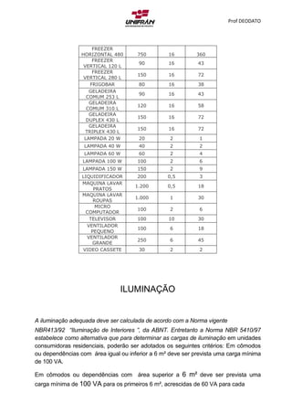 Prof DEODATO
FREEZER
HORIZONTAL 480 750 16 360
FREEZER
VERTICAL 120 L
90 16 43
FREEZER
VERTICAL 280 L
150 16 72
FRIGOBAR 80 16 38
GELADEIRA
COMUM 253 L
90 16 43
GELADEIRA
COMUM 310 L
120 16 58
GELADEIRA
DUPLEX 430 L
150 16 72
GELADEIRA
TRIPLEX 430 L
150 16 72
LAMPADA 20 W 20 2 1
LAMPADA 40 W 40 2 2
LAMPADA 60 W 60 2 4
LAMPADA 100 W 100 2 6
LAMPADA 150 W 150 2 9
LIQUIDIFICADOR 200 0,5 3
MAQUINA LAVAR
PRATOS
1.200 0,5 18
MAQUINA LAVAR
ROUPAS
1.000 1 30
MICRO
COMPUTADOR
100 2 6
TELEVISOR 100 10 30
VENTILADOR
PEQUENO
100 6 18
VENTILADOR
GRANDE
250 6 45
VIDEO CASSETE 30 2 2
ILUMINAÇÃO
A iluminação adequada deve ser calculada de acordo com a Norma vigente
NBR413/92 “Iluminação de Interiores ”, da ABNT. Entretanto a Norma NBR 5410/97
estabelece como alternativa que para determinar as cargas de iluminação em unidades
consumidoras residenciais, poderão ser adotados os seguintes critérios: Em cômodos
ou dependências com área igual ou inferior a 6 m² deve ser prevista uma carga mínima
de 100 VA.
Em cômodos ou dependências com área superior a 6 m² deve ser prevista uma
carga mínima de 100 VA para os primeiros 6 m², acrescidas de 60 VA para cada
 