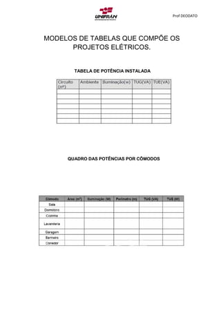 Prof DEODATO
MODELOS DE TABELAS QUE COMPÕE OS
PROJETOS ELÉTRICOS.
TABELA DE POTÊNCIA INSTALADA
QUADRO DAS POTÊNCIAS POR CÔMODOS
 