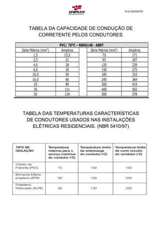 Prof DEODATO
TABELA DA CAPACIDADE DE CONDUÇÃO DE
CORRETENTE PELOS CONDUTORES.
TABELA DAS TEMPERATURAS CARACTERÍSTICAS
DE CONDUTORES USADOS NAS INSTALAÇÕES
ELÉTRICAS RESIDENCIAIS. (NBR 5410/97)
 