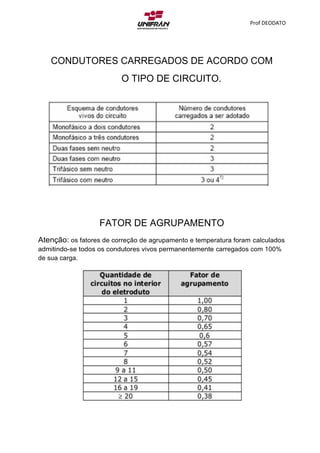 Prof DEODATO
CONDUTORES CARREGADOS DE ACORDO COM
O TIPO DE CIRCUITO.
FATOR DE AGRUPAMENTO
Atenção: os fatores de correção de agrupamento e temperatura foram calculados
admitindo-se todos os condutores vivos permanentemente carregados com 100%
de sua carga.
 