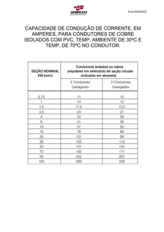Prof DEODATO
CAPACIDADE DE CONDUÇÃO DE CORRENTE, EM
AMPERES, PARA CONDUTORES DE COBRE
ISOLADOS COM PVC, TEMP. AMBIENTE DE 30ºC E
TEMP. DE 70ºC NO CONDUTOR.
 