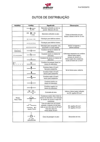 Prof DEODATO
DUTOS DE DISTRIBUIÇÃO
 